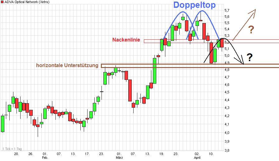 Adva ein Diamant am Investoren Himmel 500721