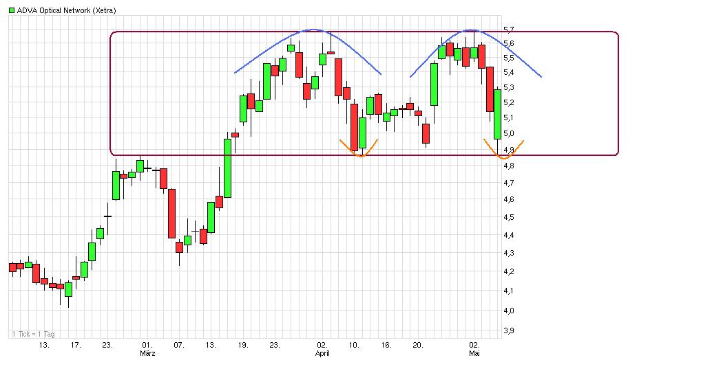 Adva ein Diamant am Investoren Himmel 506466