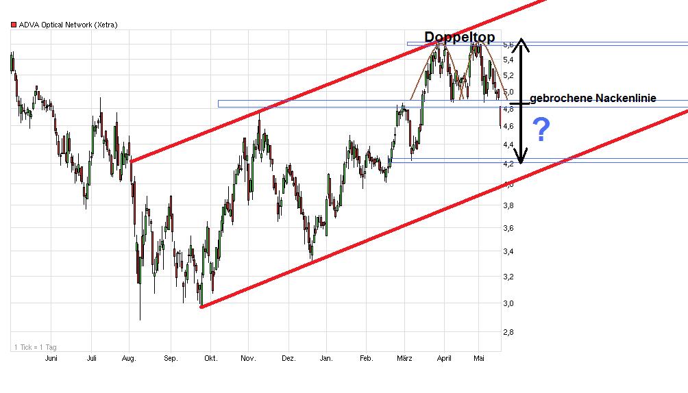 Adva ein Diamant am Investoren Himmel 509201