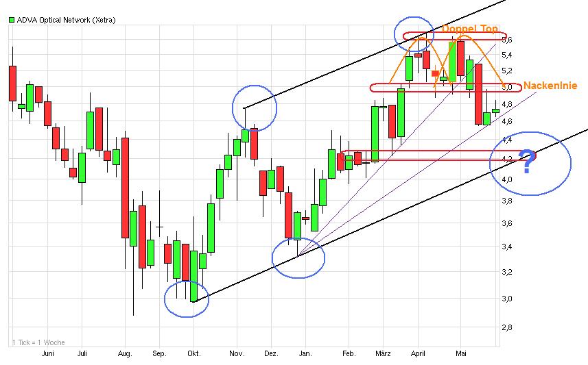 Adva ein Diamant am Investoren Himmel 511467