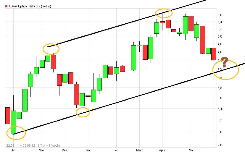 Adva ein Diamant am Investoren Himmel 512367