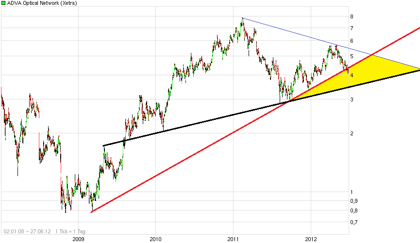 ADVA Optical 100%+X =Goldgrube! 518363