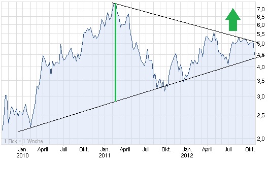 Adva ein Diamant am Investoren Himmel 546854