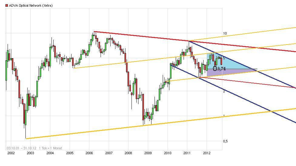 Adva ein Diamant am Investoren Himmel 547708