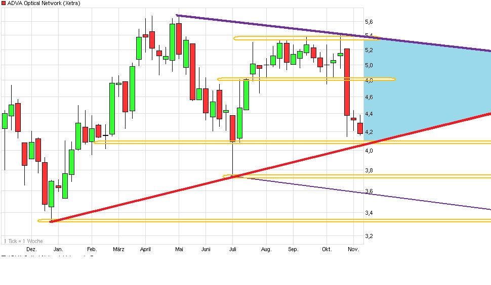 Adva ein Diamant am Investoren Himmel 550779