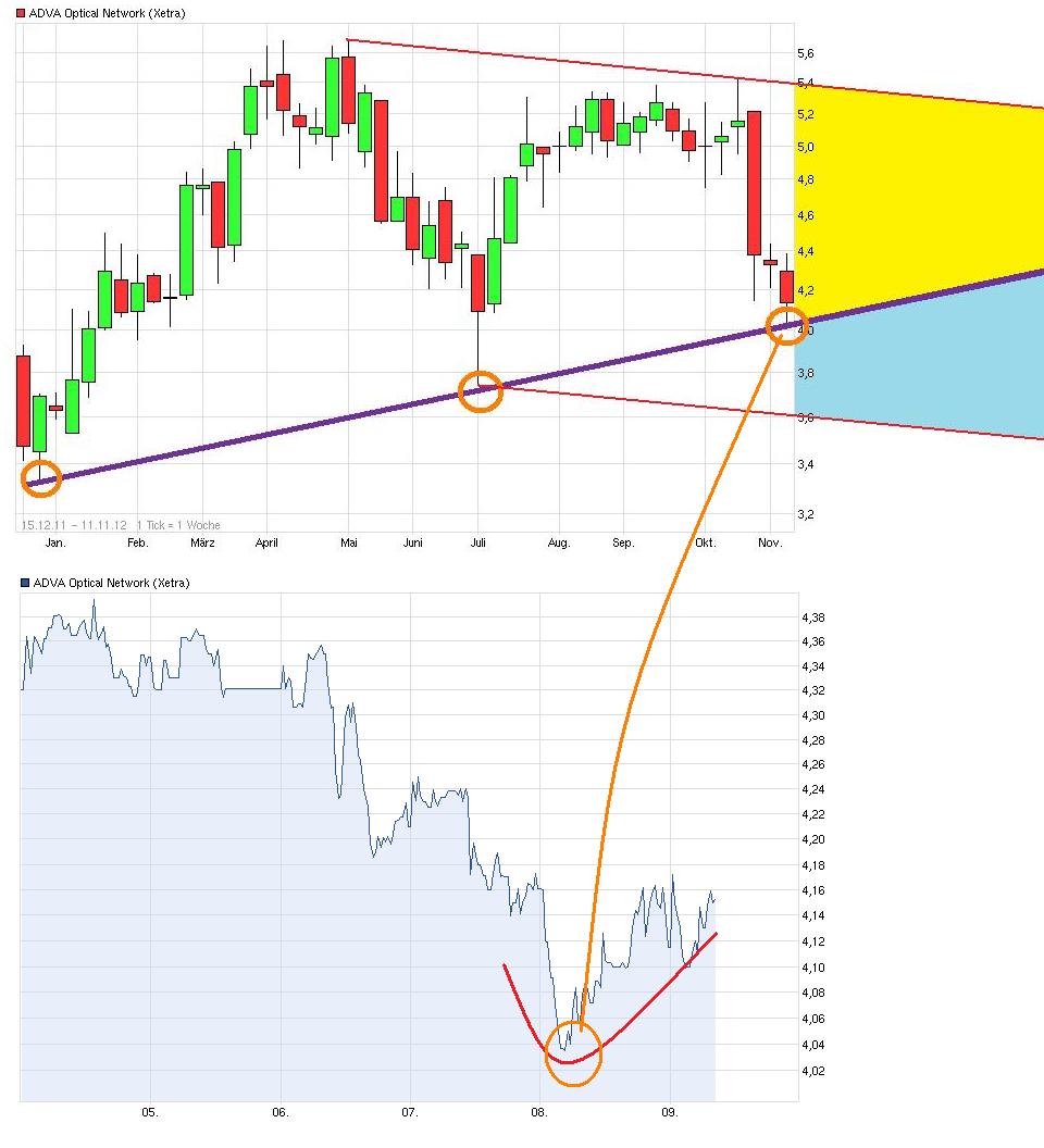 Adva ein Diamant am Investoren Himmel 551847