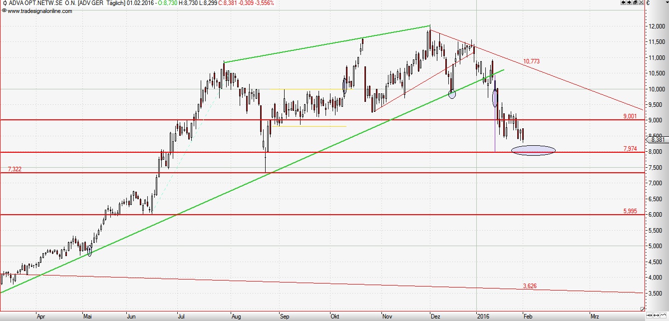 ADVA Optical 100%+X =Goldgrube! 890322