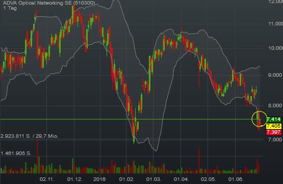 Adva ein Diamant am Investoren Himmel 923461