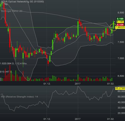 Adva ein Diamant am Investoren Himmel 969128