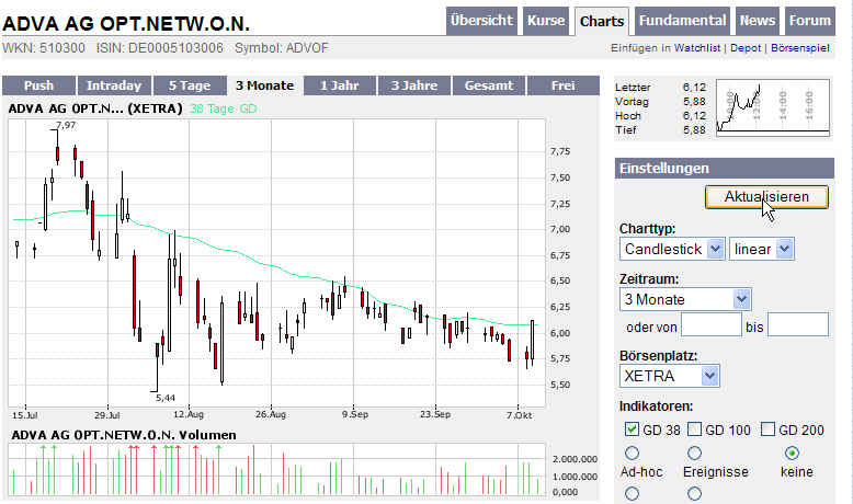 Bricht ADVA jetzt aus? 124589