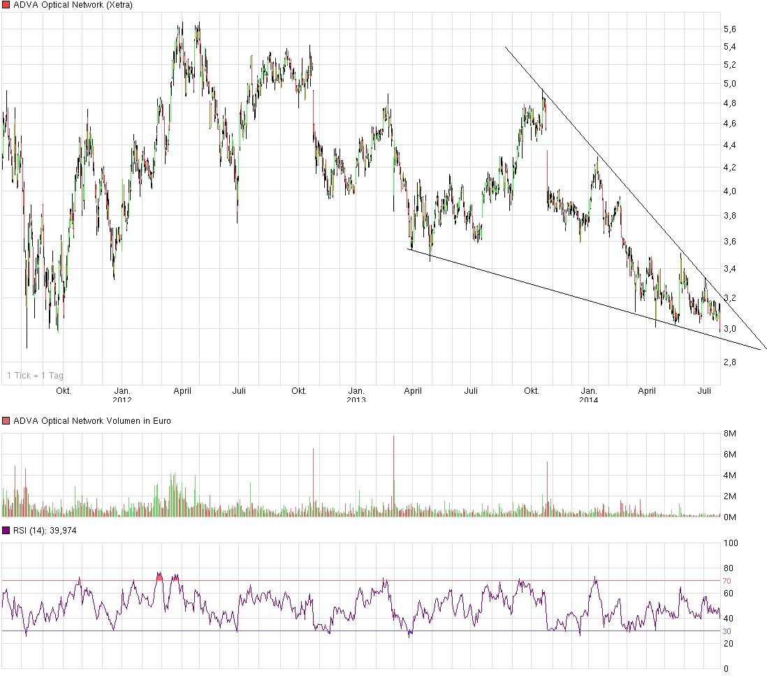 Bricht ADVA jetzt aus? 743633