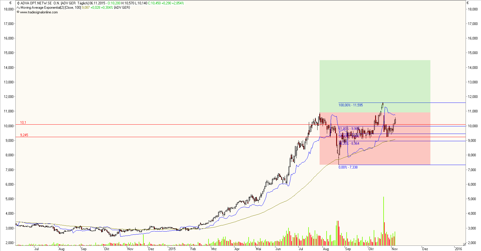 Adva ein Diamant am Investoren Himmel 870276