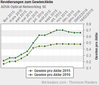 Adva ein Diamant am Investoren Himmel 894247