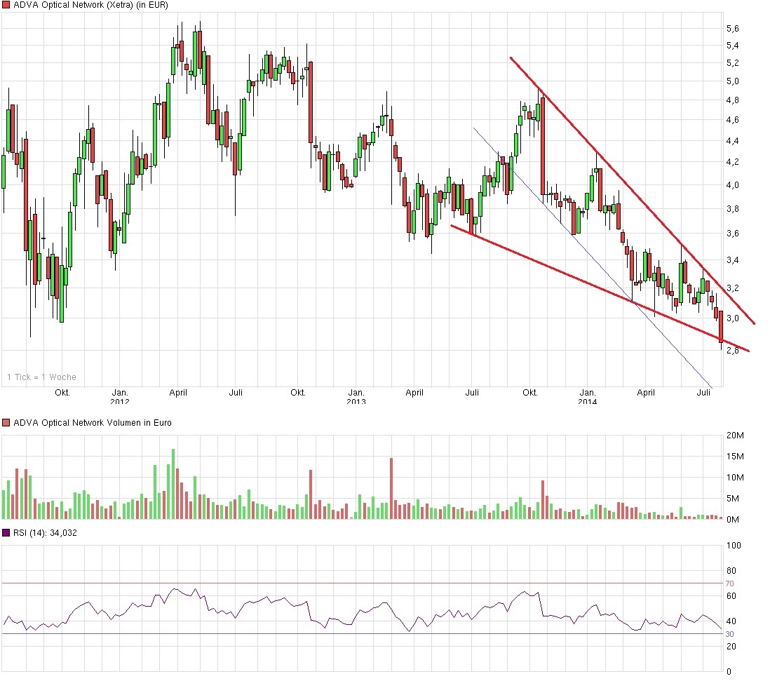 Bricht ADVA jetzt aus? 744346