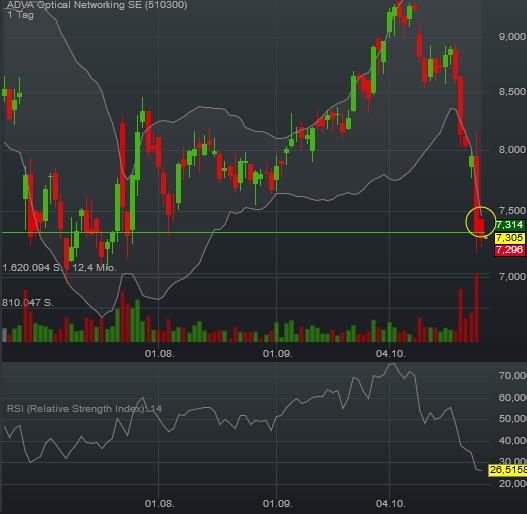 Adva ein Diamant am Investoren Himmel 948580