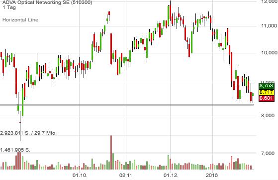 Adva ein Diamant am Investoren Himmel 889639