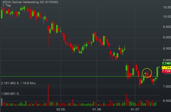 Adva ein Diamant am Investoren Himmel 928237