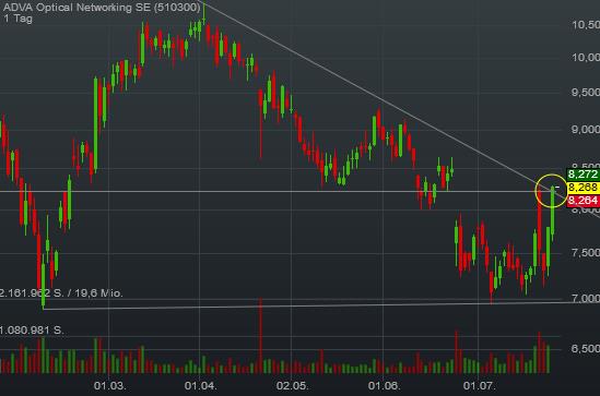 Adva ein Diamant am Investoren Himmel 929366