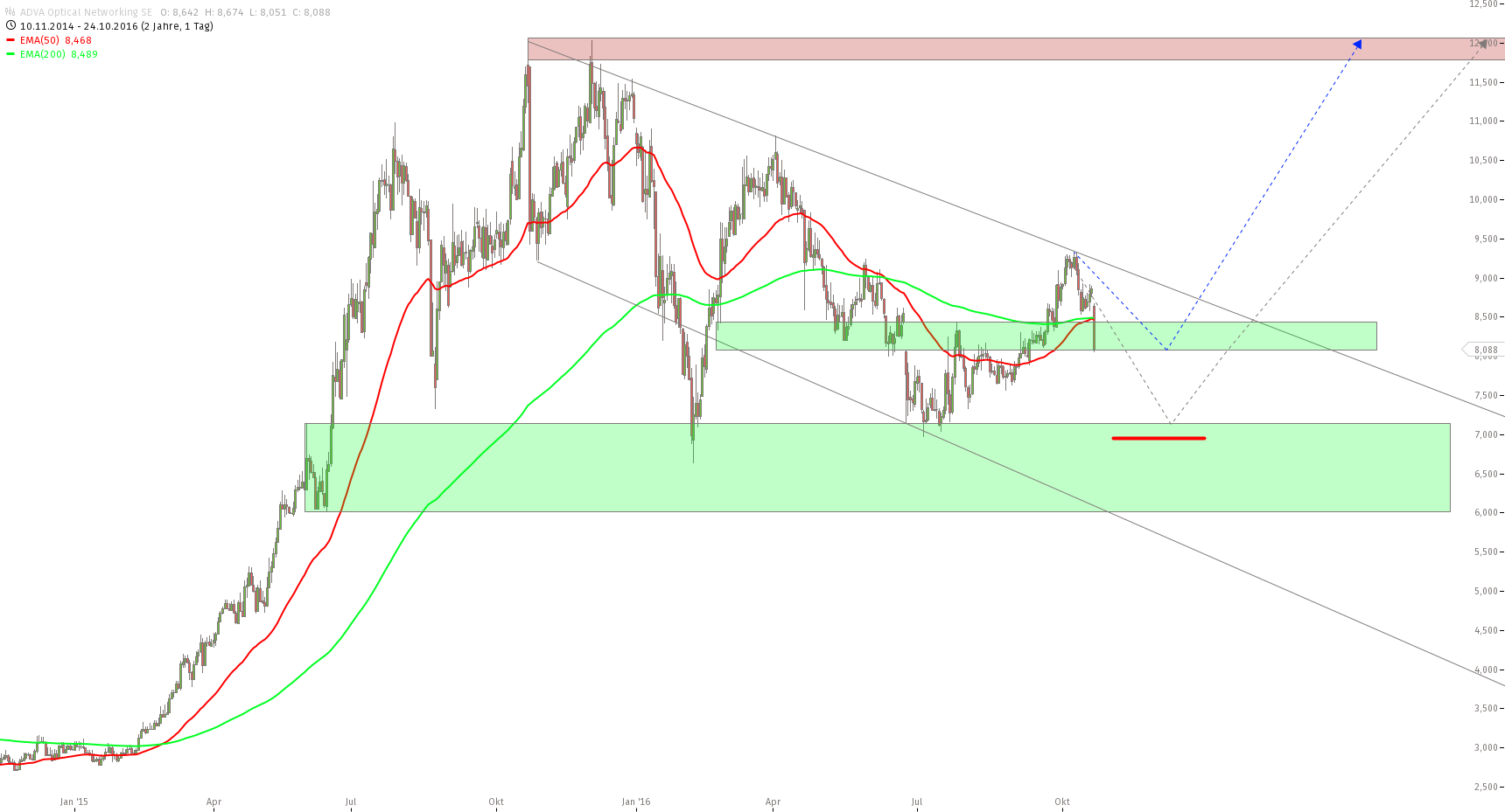 Adva ein Diamant am Investoren Himmel 947629