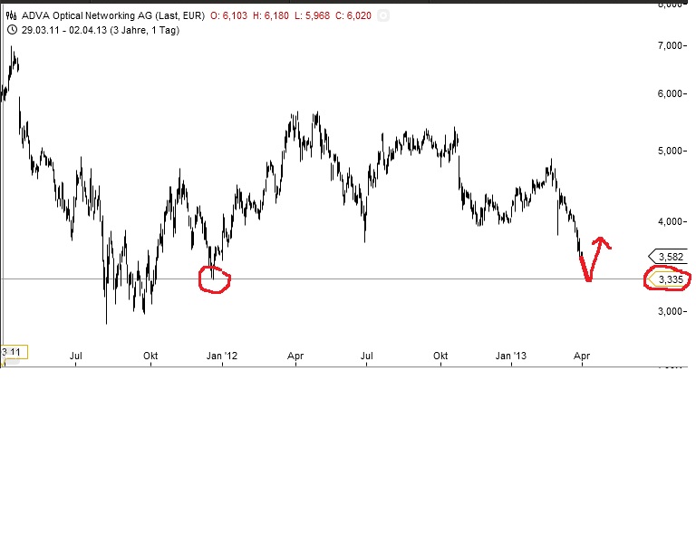 Adva ein Diamant am Investoren Himmel 593232