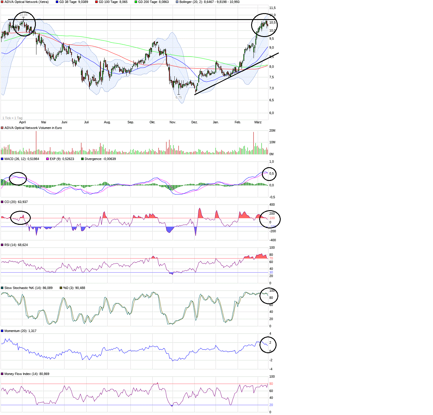 Adva ein Diamant am Investoren Himmel 978101