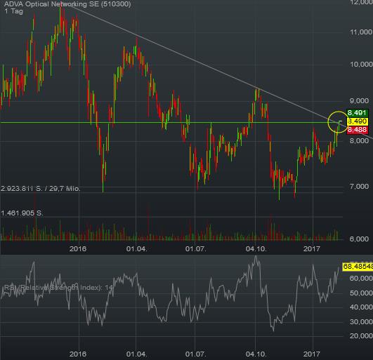 Adva ein Diamant am Investoren Himmel 970376