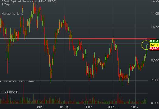 Adva ein Diamant am Investoren Himmel 970750