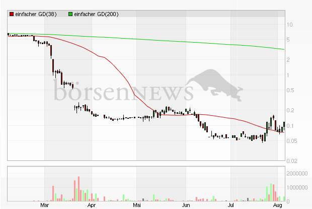 Solarhybrid AG - Comeback ? 528107