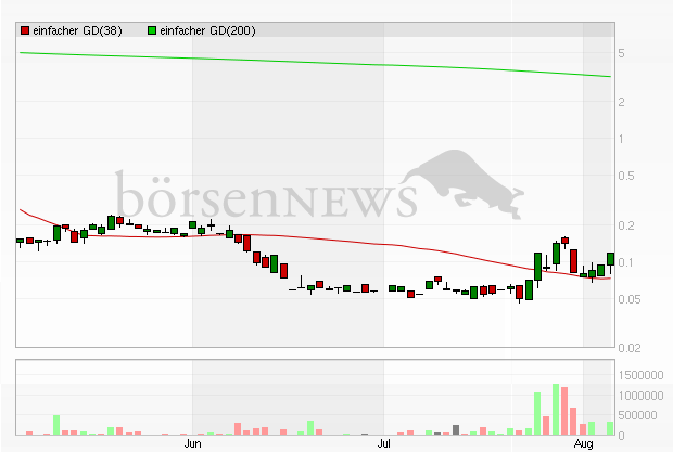 Solarhybrid AG - Comeback ? 528106