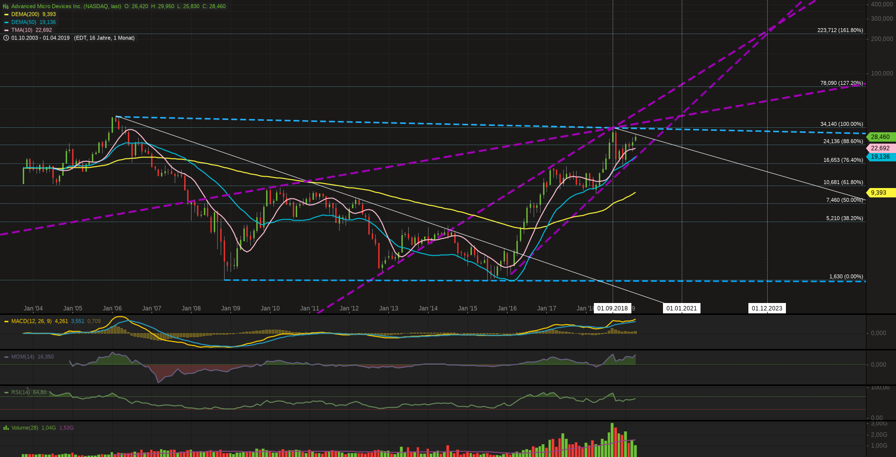 AMD - langfristig ein Kauf ?? o. T. 1108689
