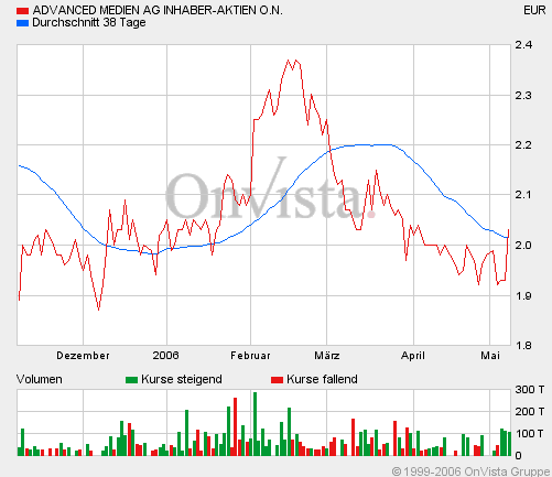 Wann zündet Advanced Medien nun die Nachbrenner? 39726