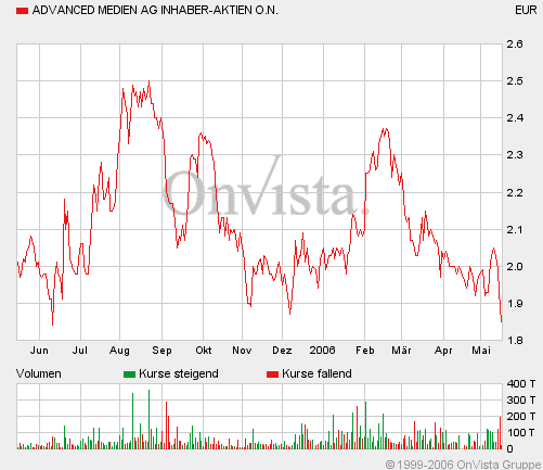 Wann zündet Advanced Medien nun die Nachbrenner? 40698