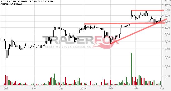 Advanced Vision Technology (931340) 710271