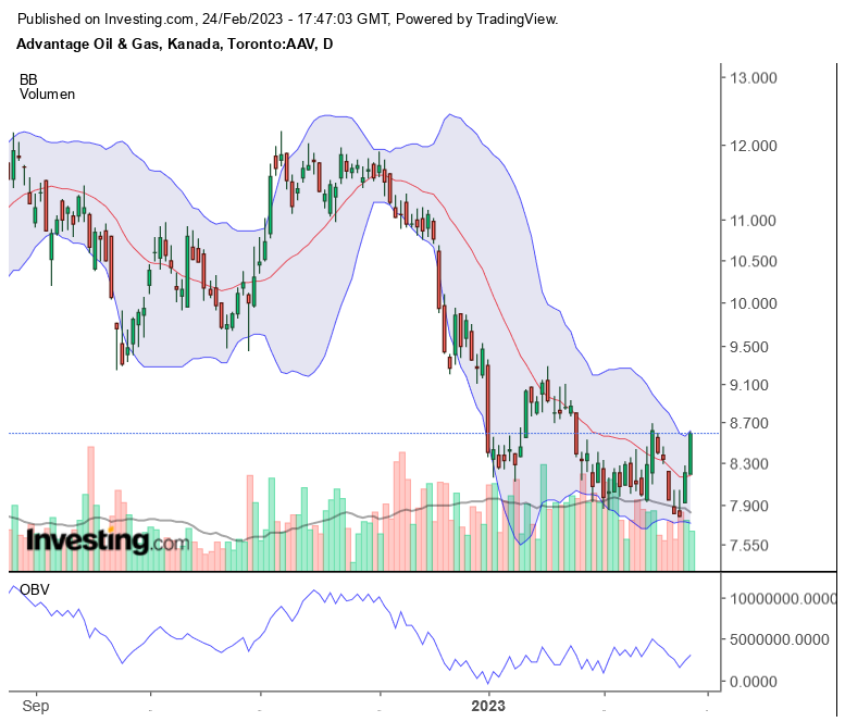 Erdgas Charts, Informationen, Unternehmen 1359114