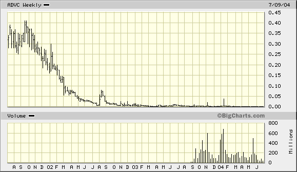 ADVC ! Stock-Alert ! 290
