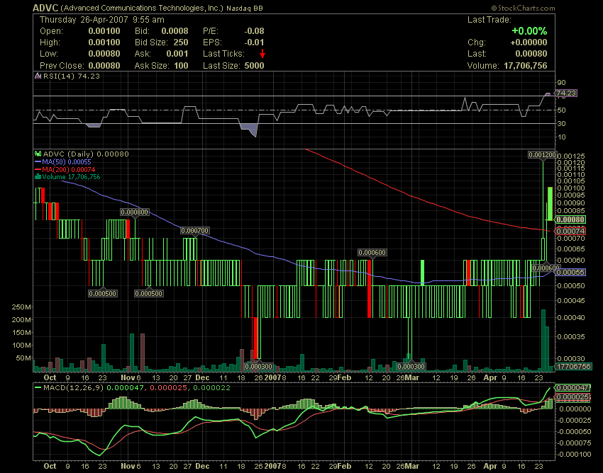 $$$ ADVC - Sub-Pennyrakete steigt $$$ 94837