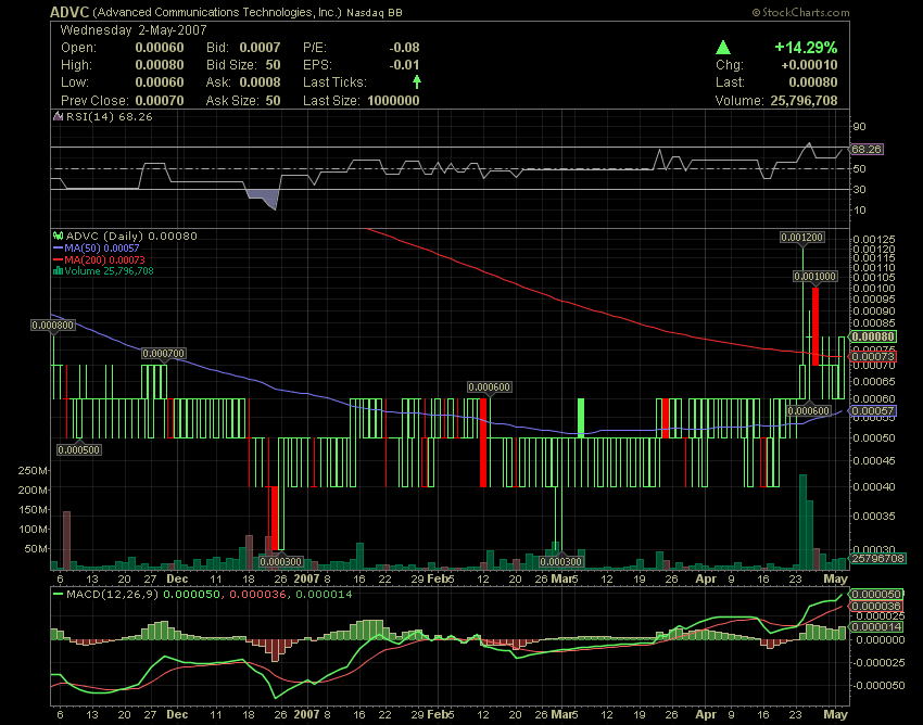 $$$ ADVC - Sub-Pennyrakete steigt $$$ 95863