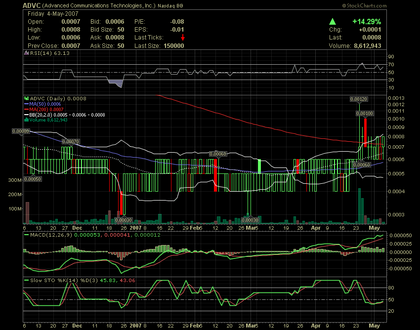 $$$ ADVC - Sub-Pennyrakete steigt $$$ 96254