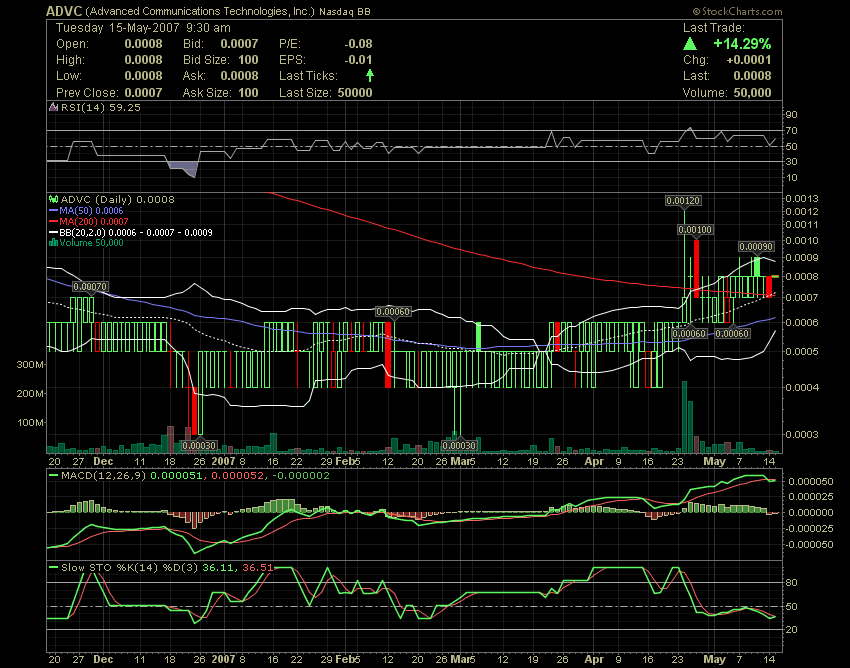 $$$ ADVC - Sub-Pennyrakete steigt $$$ 98162