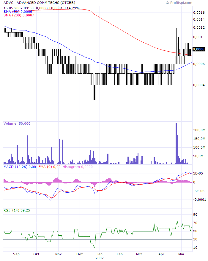 $$$ ADVC - Sub-Pennyrakete steigt $$$ 98165