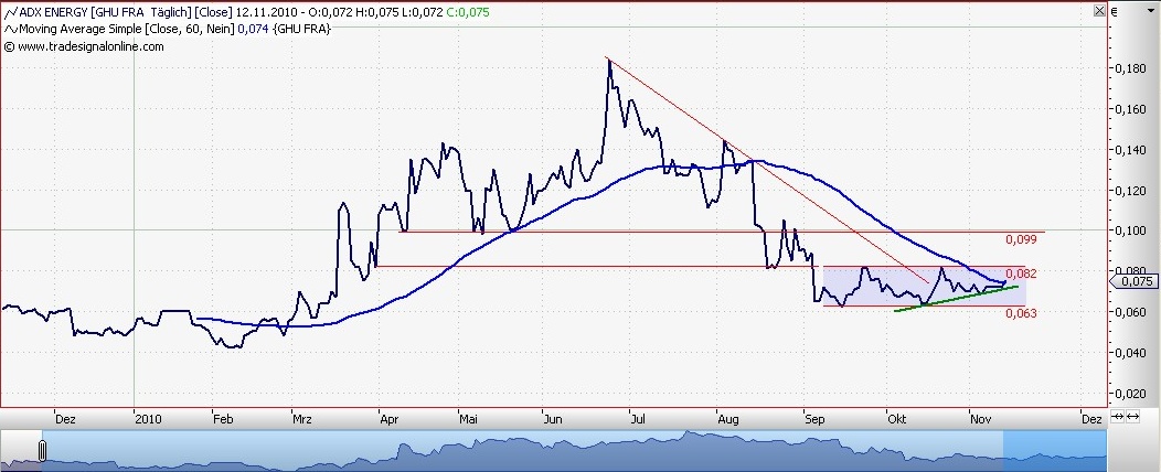 ADX Energy (WKN: 875366): Millionenchance????? 358364