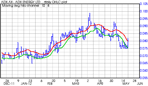 ADX Energy (WKN: 875366): Millionenchance????? 509608