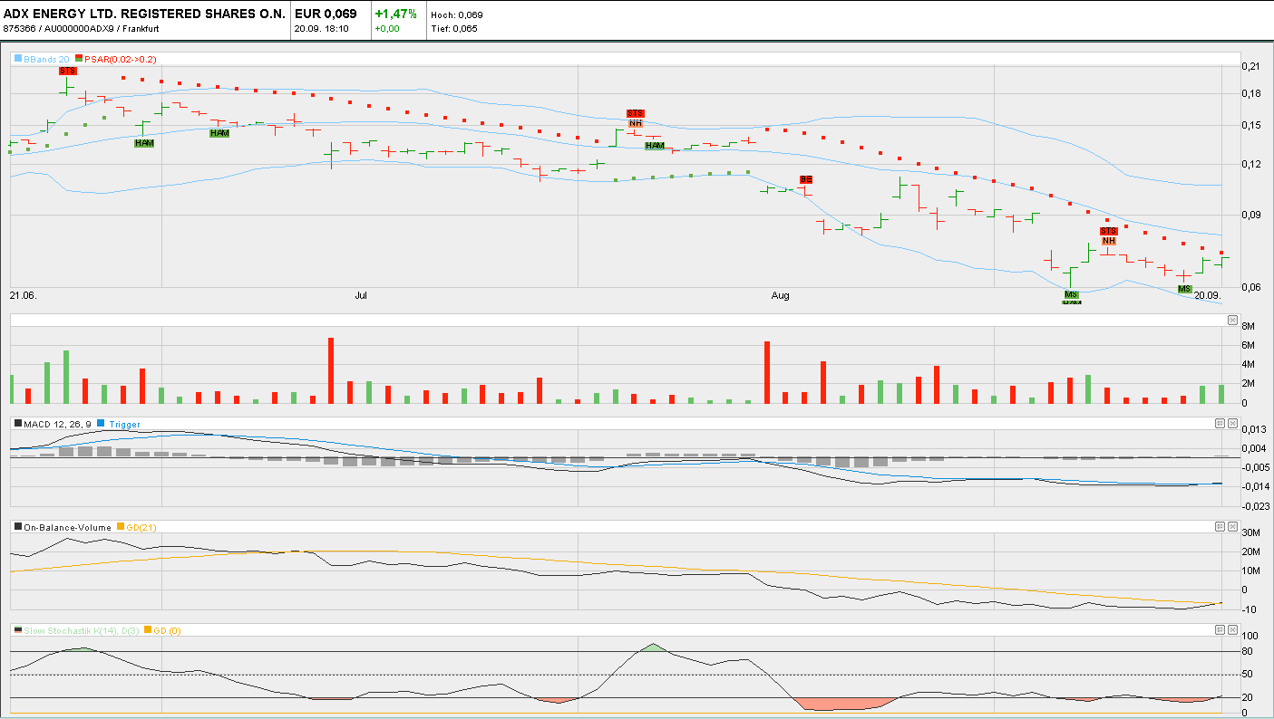 ADX Energy (WKN: 875366): Millionenchance????? 346206