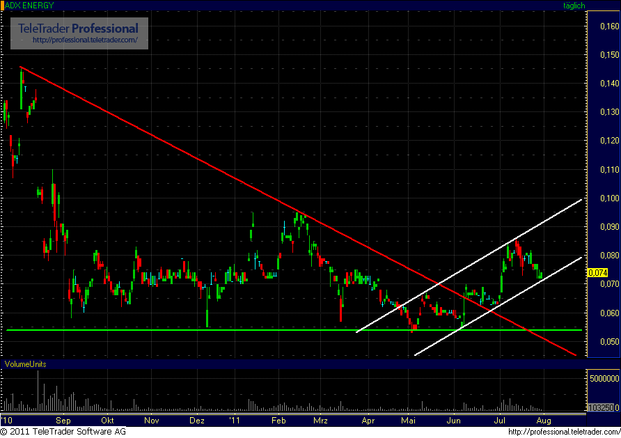 ADX Energy (WKN: 875366): Millionenchance????? 425708