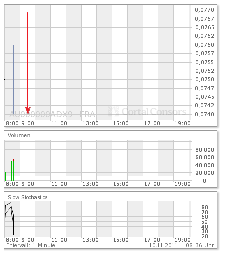 ADX Energy (WKN: 875366): Millionenchance????? 456003