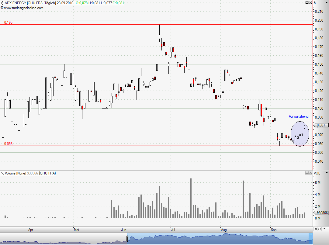 ADX Energy (WKN: 875366): Millionenchance????? 347056