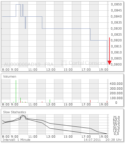 ADX Energy (WKN: 875366): Millionenchance????? 420831