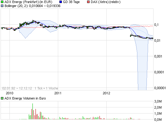 ADX Energy (WKN: 875366): Millionenchance????? 561104