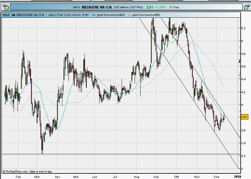Medigene hoch interessanter Titel 283287