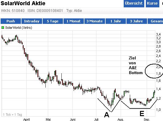 ** News zu SolarWorld ** (SPAM-FREE) 536360